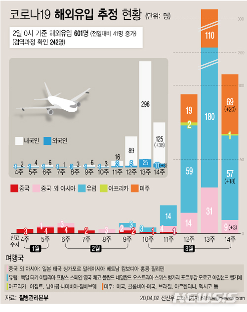 [서울=뉴시스] 질병관리본부 중앙방역대책본부에 따르면 2일 오전 0시 기준 해외에서 국내로 입국한 사람들 중 코로나19 확진자가 601명이다. (그래픽=전진우 기자) 618tue@newsis.com