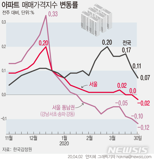 [서울=뉴시스]2일 한국감정원에 따르면, 지난달 30일 기준 서울 아파트 매매가격은 지난주 대비 하락 전환했다. (그래픽=안지혜 기자)&nbsp; hokma@newsis.com 