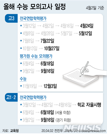 [서울=뉴시스] 서울시교육청은 2일 올해 첫 전국연합학력평가를 4월24일에 치르겠다고 밝혔다. 수능이 11월19일에서 12월3일로 미뤄지면서 다른 모의고사도 뒤따라 연기됐다. (그래픽=전진우 기자). 2020.04.02. 618tue@newsis.com