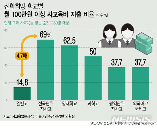 [서울=뉴시스] 교육시민단체 사교육걱정없는세상(사걱세)는 2일 더불어민주당 신경민 국회의원실과 공동으로 조사한 '희망 고교 유형별 중·고교 사교육 실태'를 발표했다. (그래픽=전진우 기자) 2020.04.02. 618tue@newsis.com