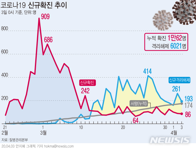 [서울=뉴시스]질병관리본부 중앙방역대책본부는 3일 0시 현재, 코로나19 총 누적 확진자수는 1만62명이며, 이 중 6021명이 격리해제 됐다고 밝혔다. (그래픽=안지혜 기자)  hokma@newsis.com