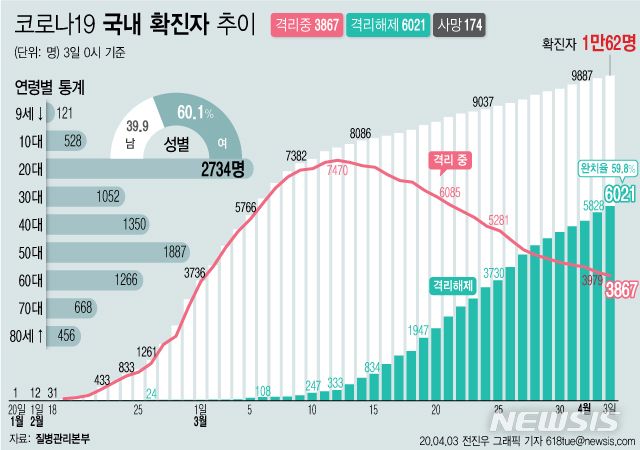 [서울=뉴시스]국내 신종 코로나바이러스 감염증(코로나19) 누적 확진 환자가 첫 환자 발생 74일 만에 1만명을 넘어섰다. 완치 판정을 받은 환자도 6000명이 넘었다. (그래픽=전진우 기자)  618tue@newsis.com