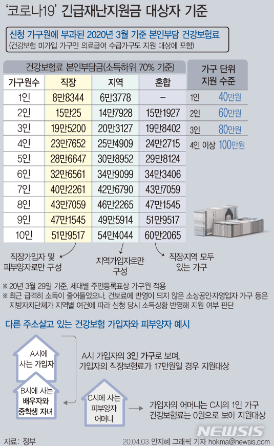 [서울=뉴시스] 정부가 긴급재난지원지급 대상인 소득 하위 70%를 정할 때 건보료 납부액을 기준으로 삼기로 했다. 다만 고액자산가는 컷오프(대상에서 배제)하는 방안을 검토하기로 했다. (그래픽=안지혜 기자)  hokma@newsis.com