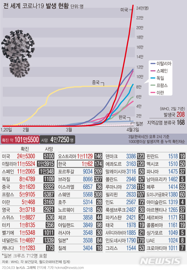 [서울=뉴시스]코로나19 현황 통계사이트 '월드오미터'에 따르면 2일 오후 3시(한국시간)기준 전 세계 코로나19 확진자 수는 101만5500여명으로 집계됐다. 사망자수는 4만7250명 이다. (그래픽=안지혜 기자)&nbsp; hokma@newsis.com&nbsp;&nbsp; 