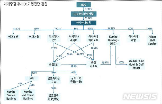 [세종=뉴시스] 공정거래위원회 기업 결합 승인 후 HDC현대산업개발 및 아시아나항공의 지배구조. (자료=공정위 제공)
