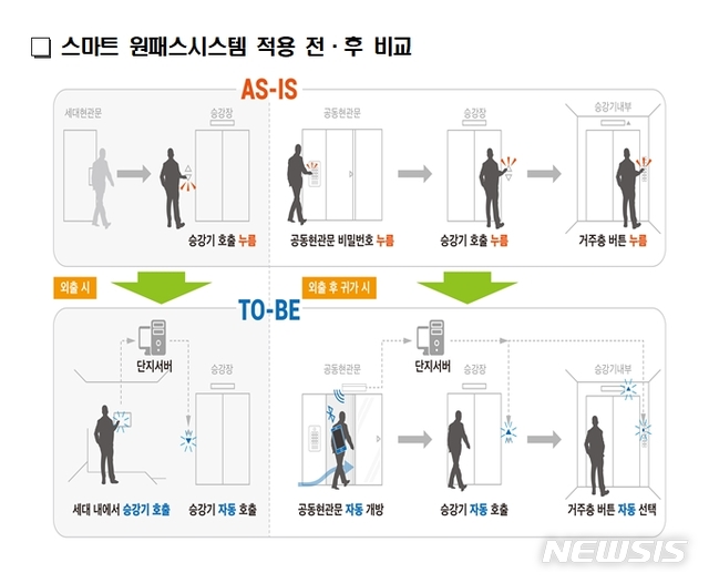 '거실서 승강기 호출'…장기임대주택에도 스마트 시스템 도입