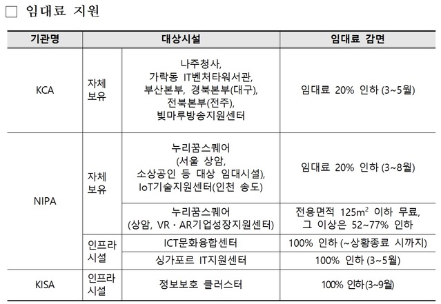 정부, 장비 사용료 감면·임대료 인하 등 ICT기업 지원 확대