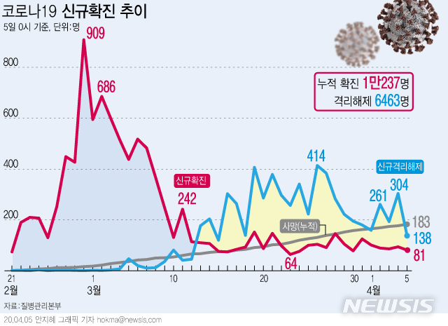 [서울=뉴시스]질병관리본부 중앙방역대책본부는 5일 0시 현재, 코로나19 총 누적 확진자수는 1만237명이며, 이 중 6463명이 격리해제 됐다고 밝혔다. (그래픽=안지혜 기자)&nbsp; hokma@newsis.com