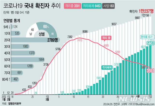[서울=뉴시스]질병관리본부에 따르면 5일 오전 0시 기준 국내 코로나19 확진자는 총 1만237명이다. 이 중 6463명이 완치 후 격리해제됐다. 전체 누적환자 중 격리해제 환자를 의미하는 완치율은 63.1%를 기록했다. (그래픽=전진우 기자)&nbsp;&nbsp; 618tue@newsis.com 