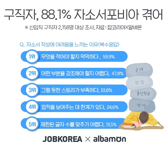 구직자 10명 중 8명 "자소서포비아 겪어"