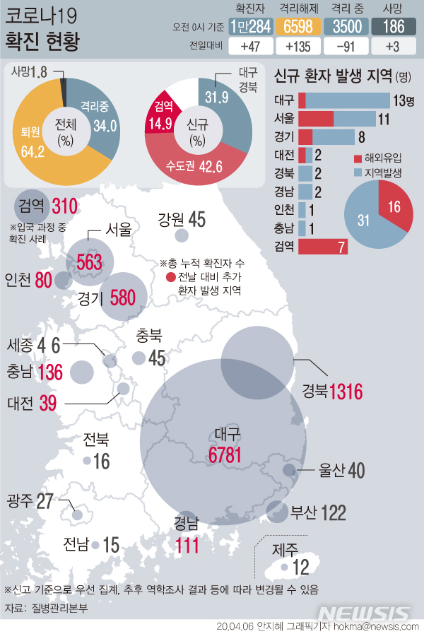 [서울=뉴시스]질병관리본부에 따르면 6일 0시 기준 국내 신종 코로나 바이러스 감염증(코로나19) 신규 확진환자는 47명으로, 46일만에 50명대 이하를 기록했다.(그래픽=안지혜 기자)2020.04.06. hokma@newsis.com