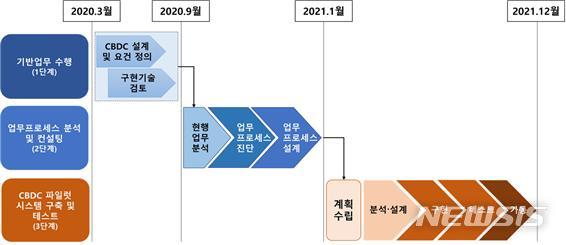 한은, '디지털화폐' 속도…파일럿 시스템 컨설팅 추진 