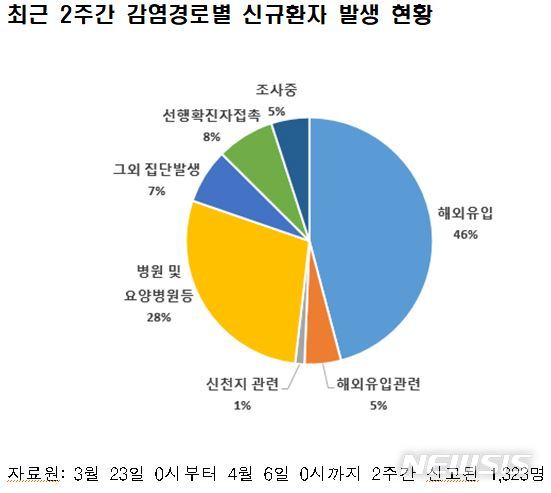 [세종=뉴시스] 최근 2주간 감염경로별 신규환자 발생 현황. (자료 = 질병관리본부 중앙방역대책본부) 2020.04.06. 