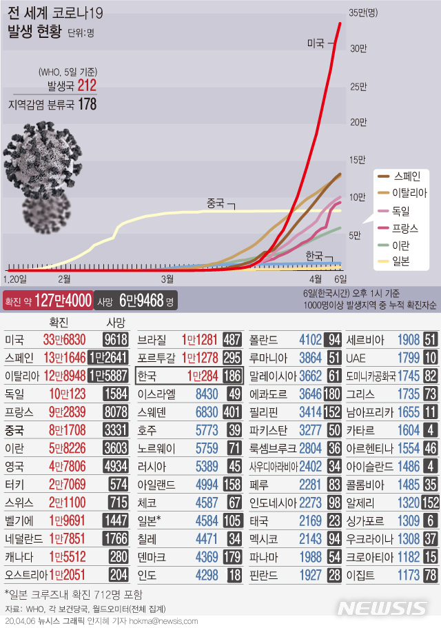 [서울=뉴시스]통계사이트 월드오미터에 따르면 6일 한국시간 오후 1시 기준 세계 최대 코로나 19 환자 발생국은 미국으로 총 33만6830명이다. 뒤이어 스페인 13만1646명, 이탈리아 12만8948명, 독일 10만123명 순이다. (그래픽=안지혜 기자)&nbsp; hokma@newsis.com&nbsp; 