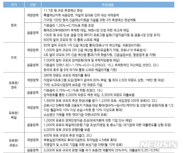 [세종=뉴시스]주요국의 코로나19 관련 경기 부양책. (자료 = 국회입법조사처 제공)