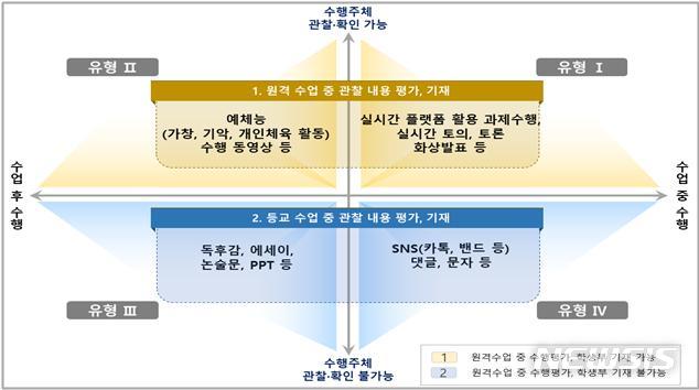 [서울=뉴시스]교육부가 7일 마련한 원격수업 시 출결·평가·학교생활기록부 기재지침상 학생평가 및 학생부 기재 개념도. (자료=교육부 제공) 2020.04.07 