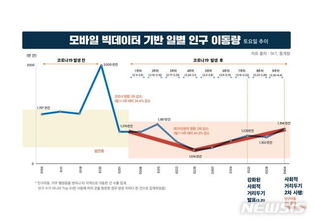 [세종=뉴시스]SKT와 통계청이 모바일 빅데이터 기반으로 분석한 일별(토요일) 인구 이동량. (그래픽=중앙재난안전대책본부 제공) photo@newsis.com
