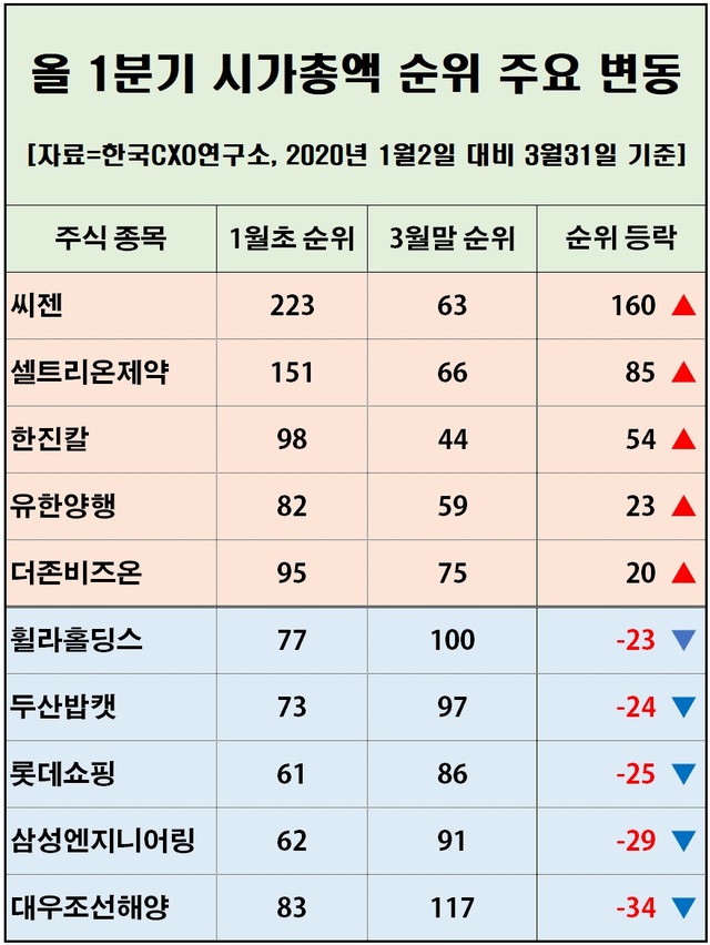 코로나19에 1분기 시총 순위 격변…씨젠, 223위→63위 '껑충' 