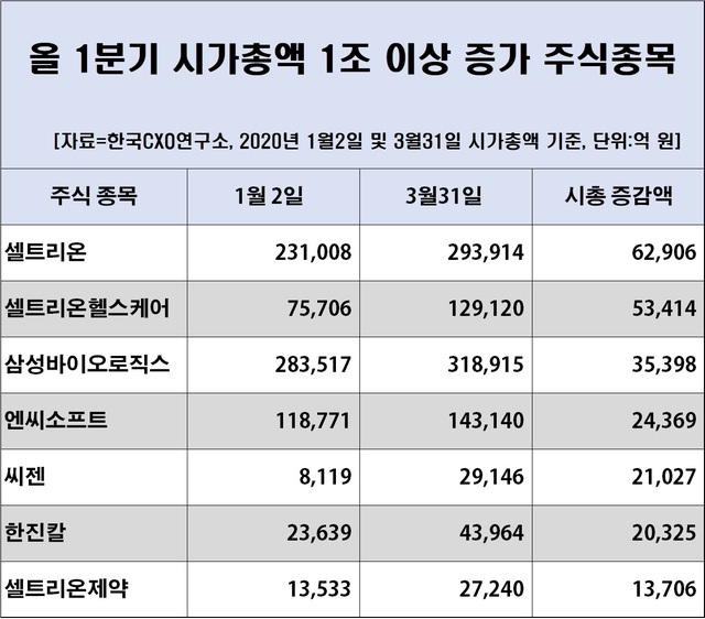 코로나19에 1분기 시총 순위 격변…씨젠, 223위→63위 '껑충' 