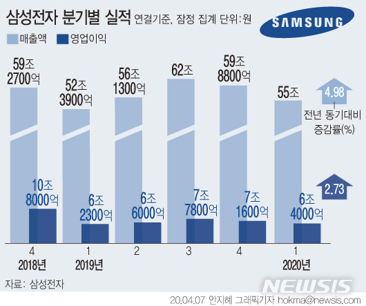 삼성전자, 1분기 잠정 영업익 6조4000억원…코로나 여파 속 선방(종합)