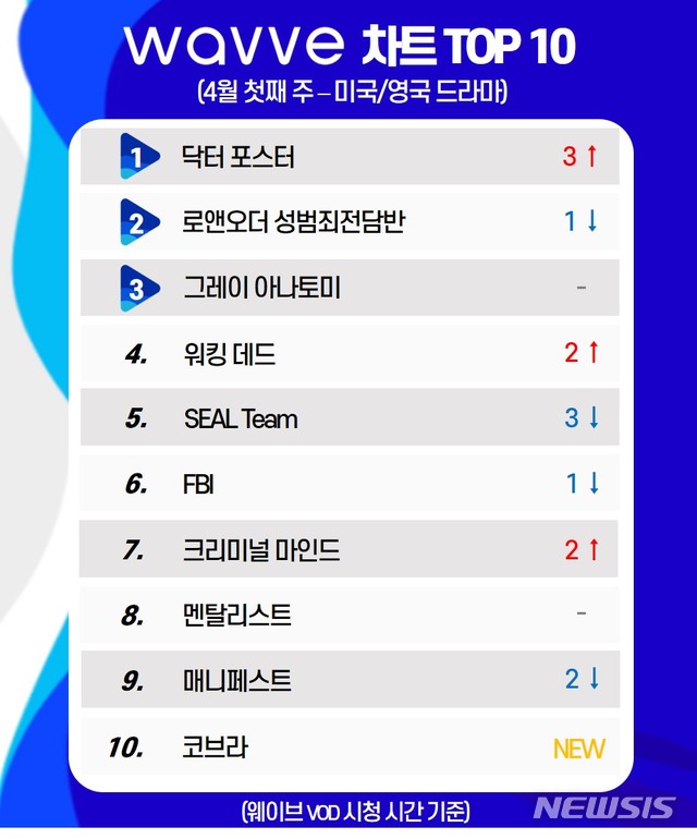 [서울=뉴시스] 온라인 동영상 서비스(OTT) 웨이브 4월 첫째 주 미국·영국 드라마 차트 (사진=웨이브 제공) 2020.04.07. photo@newsis.com