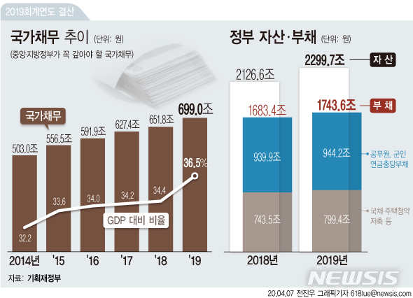  [서울=뉴시스] 7일 기획재정부에 따르면 지난해 국가부채가 사상 처음으로 1700조원을 훌쩍 넘어 1743.6조원에 달했다. 국가자산은 2299조7000억원이다. (그래픽=전진우 기자)&nbsp; 618tue@newsis.com 