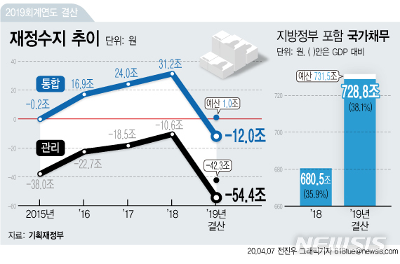 [서울=뉴시스] 7일 기획재정부에 따르면 지난해 경기 부진으로 관리재정수지 적자 규모가 54조원을 넘어서면서 통계 작성 이래 사상 최대치를 기록했다. 중앙정부와 지방정부가 반드시 갚아야 하는 국가채무도 700조원을 넘겼다. (그래픽=전진우 기자)&nbsp; 618tue@newsis.com 