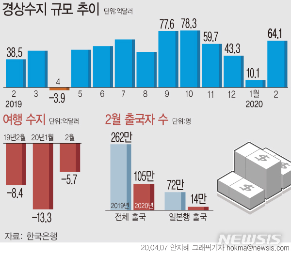 경상흑자 64.1억달러…해외여행 60% 급감, 수출 선방(종합)