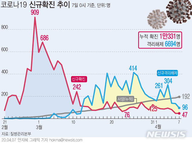 [서울=뉴시스]질병관리본부 중앙방역대책본부는 7일 0시 현재, 코로나19 총 누적 확진자수는 1만331명이며, 이 중 6694명이 격리해제 됐다고 밝혔다. (그래픽=안지혜 기자)  hokma@newsis.com