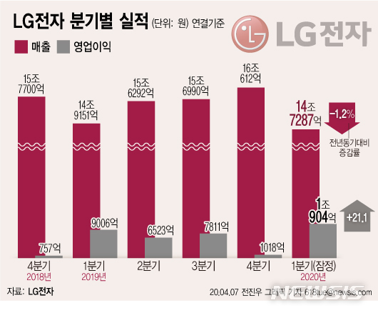 LG전자, 2년만에 분기 영업익 1조 넘겨…생활가전 호조에 선방(종합) 