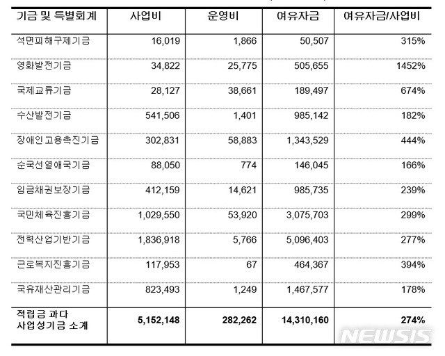 [세종=뉴시스]사업성 기금의 여유 자금 규모. (자료 = 나라살림연구소 제공)