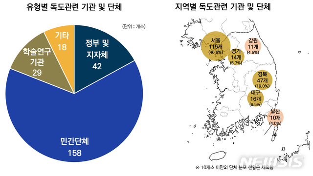 [포항=뉴시스] 강진구 기자 = 국내·외에서 다양한 독도수호활동을 전개하고 있는 독도관련 기관 및 단체는 총 247여 곳이 있는 것으로 조사됐다.이는 지난 2015년 조사 결과(142곳)보다 약 1.7배 가량 증가한 수치이다.사진은 독도관련 기관 및 단체 전수조사 결과를 반영한 유형별 지역별 그래프.(사진=독도재단 제공) 2020.04.07. photo@newsis.com