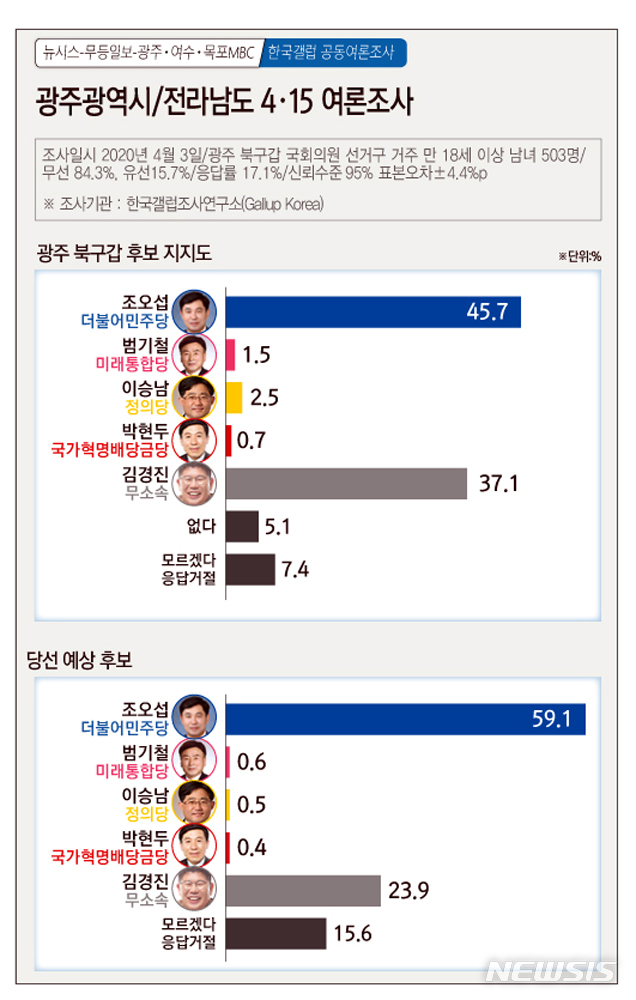 [광주=뉴시스]= 4·15여론조사. 광주 북구갑 후보 지지도. 2020.04.07. (그래픽=김은지)&nbsp; photo@newsis.com 