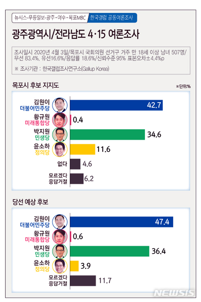 [광주=뉴시스]= 4·15여론조사. 목포시 후보 지지도. 2020.04.07. (그래픽=김은지)&nbsp; photo@newsis.com 