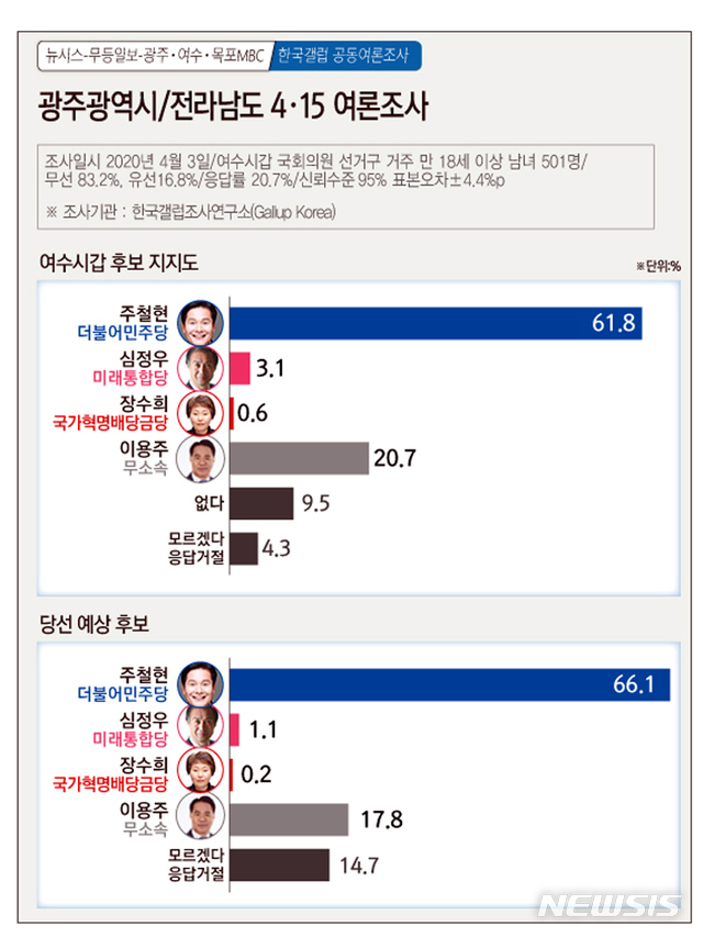 [광주=뉴시스]= 4·15여론조사. 여수시갑 후보 지지도. 2020.04.07. (그래픽=김은지) photo@newsis.com