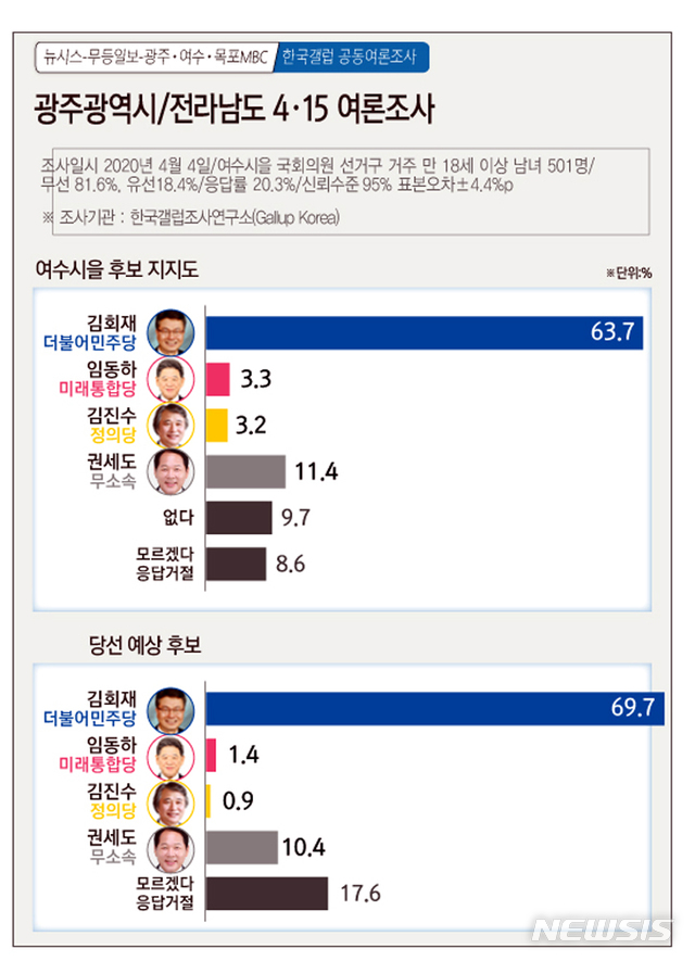 [광주=뉴시스]= 4·15여론조사. 여수시을 후보 지지도. 2020.04.07. (그래픽=김은지) photo@newsis.com