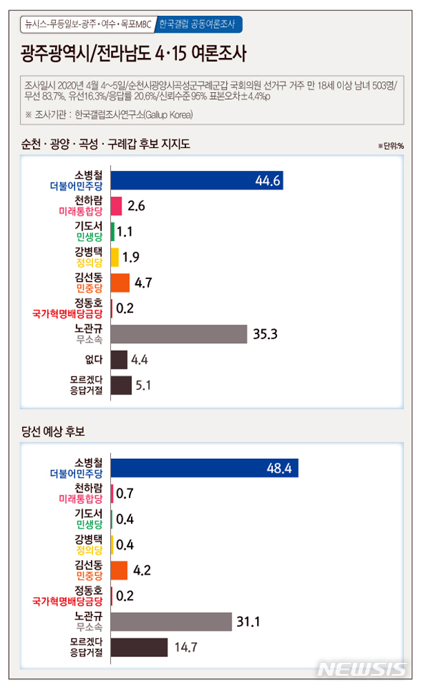 [광주=뉴시스]= 4·15여론조사. 순천·광양·곡성·구례갑 후보 지지도. 2020.04.07. (그래픽=김은지) photo@newsis.com