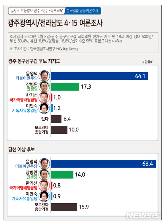[광주=뉴시스]= 4·15여론조사. 광주 동구남구갑 후보 지지도. 2020.04.07. (그래픽=김은지) photo@newsis.com