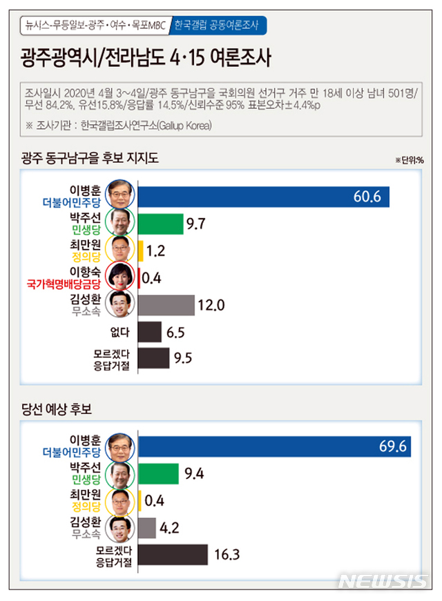 [광주=뉴시스]= 4·15여론조사. 광주 동구남구을 후보 지지도. 2020.04.07. (그래픽=김은지) photo@newsis.com