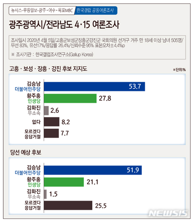 [광주=뉴시스]= 4·15여론조사. 고흥·보성·장흥·강진 후보 지지도. 2020.04.07. (그래픽=김은지) photo@newsis.com