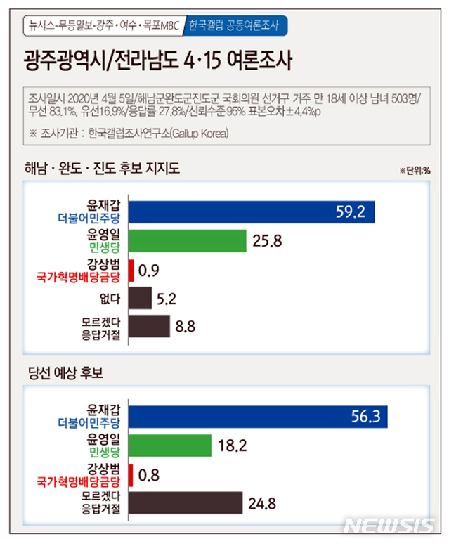 [광주=뉴시스]= 4·15여론조사. 해남·완도·진도 후보 지지도. 2020.04.07. (그래픽=김은지) photo@newsis.com