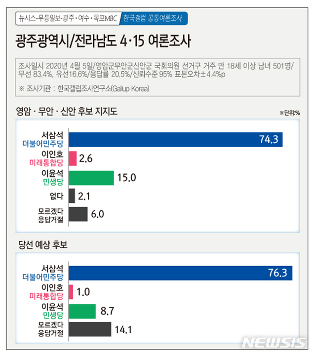[광주=뉴시스]= 4·15여론조사. 영암·무안·신안 후보 지지도. 2020.04.07. (그래픽=김은지) photo@newsis.com