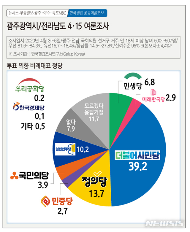 [광주=뉴시스]= 4·15여론조사. 투표 의향 비례대표 정당. 2020.04.07. (그래픽=김은지)&nbsp; photo@newsis.com 