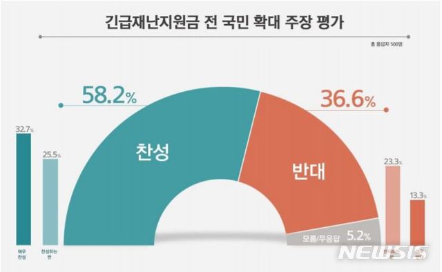 [서울=뉴시스] 그래픽 = 긴급재난지원금 전 국민 확대 주장 평가(리얼미터 제공)