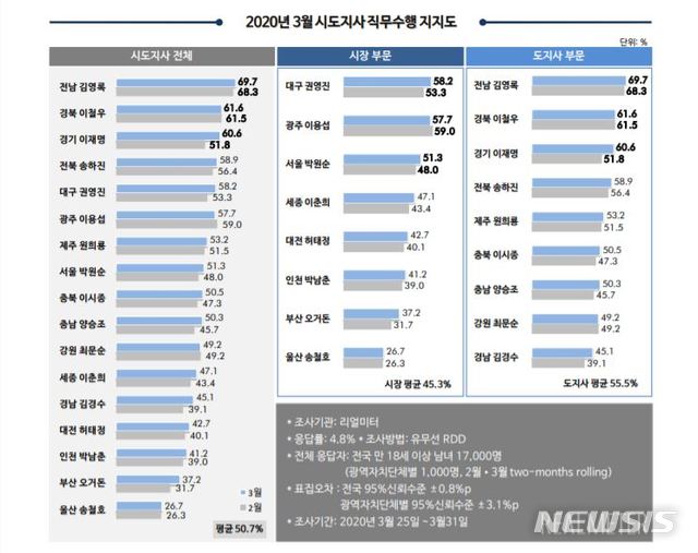 [서울=뉴시스](사진 = 리얼미터 제공) 2020.04.08.