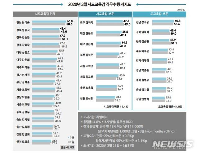 [서울=뉴시스](사진 = 리얼미터) 2020.04.08.