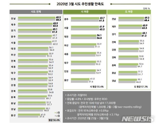 [서울=뉴시스](사진 = 리얼미터 제공) 2020.04.08.