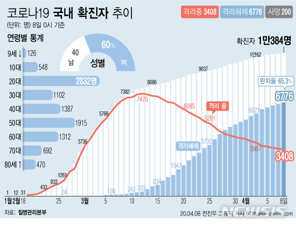 [서울=뉴시스]질병관리본부에 따르면 8일 오전 0시 기준 국내 코로나19 확진자는 총 1만384명이다. 이 중 6776명이 완치 후 격리해제됐다. 전체 누적환자 중 격리해제 환자를 의미하는 완치율은 65.3%를 기록했다. (그래픽=전진우 기자)  618tue@newsis.com