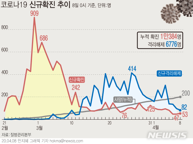 [서울=뉴시스]질병관리본부 중앙방역대책본부는 8일 0시 현재, 코로나19 총 누적 확진자수는 1만384명이며, 이 중 6776명이 격리해제 됐다고 밝혔다. (그래픽=안지혜 기자)  hokma@newsis.com