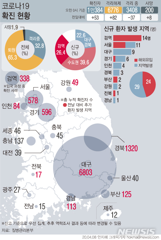 [서울=뉴시스]8일 0시기준 국내 코로나19 신규 확진환자가 53명 발생했다. 이 중 14명이 검역 과정에서 발견됐다. 검역단계와 지역사회에서 확인된 신규 해외유입 확진자는 총 24명이다. (그래픽=안지혜 기자)   hokma@newsis.com